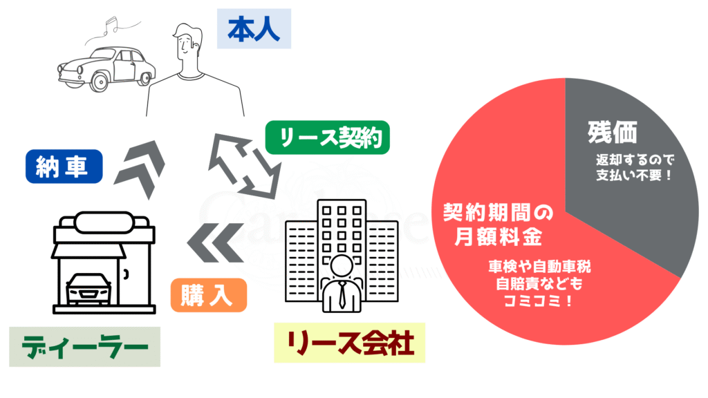 カーリースとは
