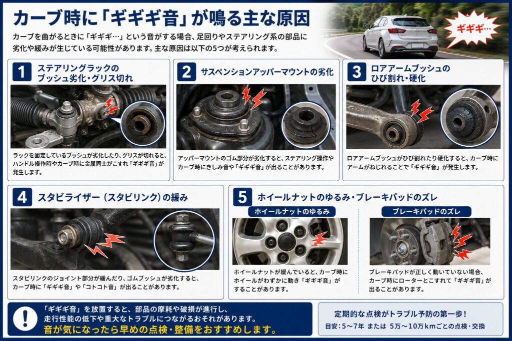 カーブ時に「ギギギ音」が鳴る主な原因 ステアリングラックのブッシュ劣化・グリス切れ サスペンションアッパーマウントの劣化 ロアアームブッシュのひび割れ・硬化 スタビライザー（スタビリンク）の緩み ホイールナットのゆるみ・ブレーキパッドのズレ