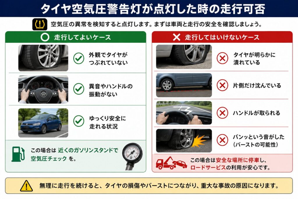 タイヤ空気圧警告灯が点灯した時の走行可否 走行してよいケース 外観でタイヤがつぶれていない 異音やハンドルの振動がない ゆっくり安全に走れる状況 この場合は 近くのガソリンスタンドで空気圧チェック を。 走行してはいけないケース タイヤが明らかに潰れている 片側だけ沈んでいる ハンドルが取られる