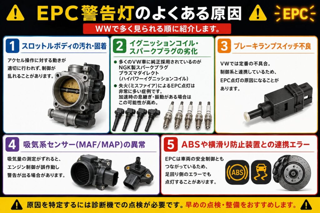 EPC警告灯のよくある原因 VWで多く見られる順に紹介します。 ① スロットルボディの汚れ・固着 アクセル操作に対する動きが適切に行われず、制御が乱れることがあります。 ② イグニッションコイル・スパークプラグの劣化 多くのVW車に純正採用されているのがNGK製スパークプラグ プラズマダイレクト(ハイパワーイグニッションコイル) 失火(ミスファイア)によるEPC点灯 は非常に多い症例です。 加速時の息継ぎ・振動がある場合はこの可能性が高め。 ③ ブレーキランプスイッチ不良 VWでは定番の不具合。 制御系と連携しているため、EPC点灯の原因になることがあります。 ④ 吸気系センサー(MAF/MAP)の異常 吸気量の測定がずれると、エンジン制御が誤作動し警告が出る場合があります。 ⑤ ABSや横滑り防止装置との連携エラー EPCは車両の安全制御ともつながっているため、足回り側のエラーでも点灯することがあります。
