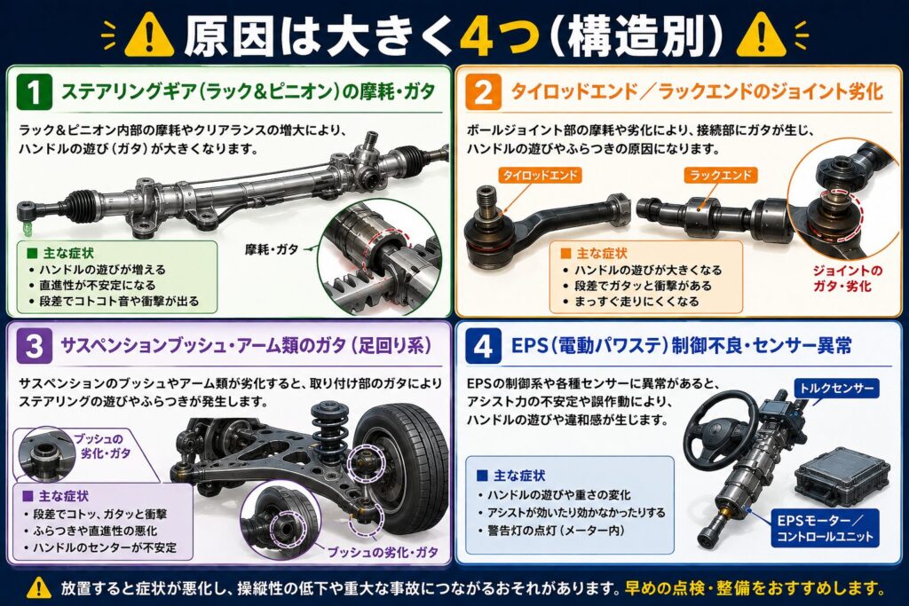 原因は大きく4つ(構造別) ステアリングギア(ラック&ピニオン)の摩耗・ガタ タイロッドエンド/ラックエンドのジョイント劣化 サスペンションブッシュ・アーム類のガタ(足回り系) EPS(電動パワステ)制御不良・センサー異常